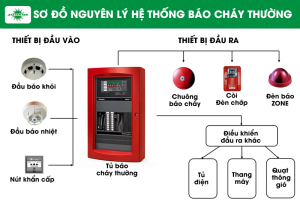Sơ đồ hệ thống báo cháy